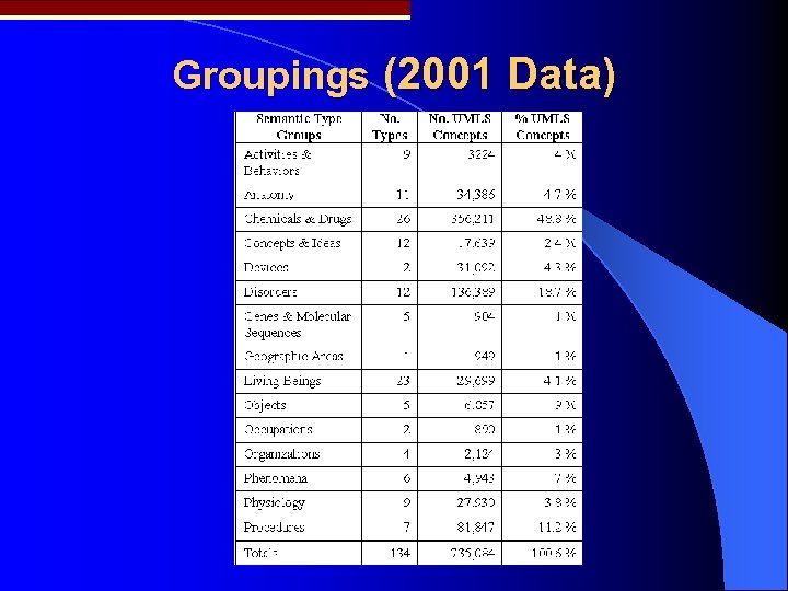 Groupings (2001 Data) 
