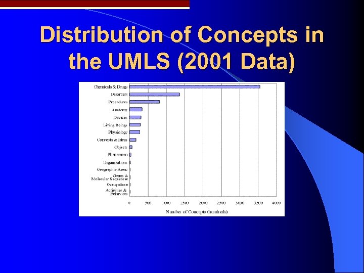 Distribution of Concepts in the UMLS (2001 Data) 