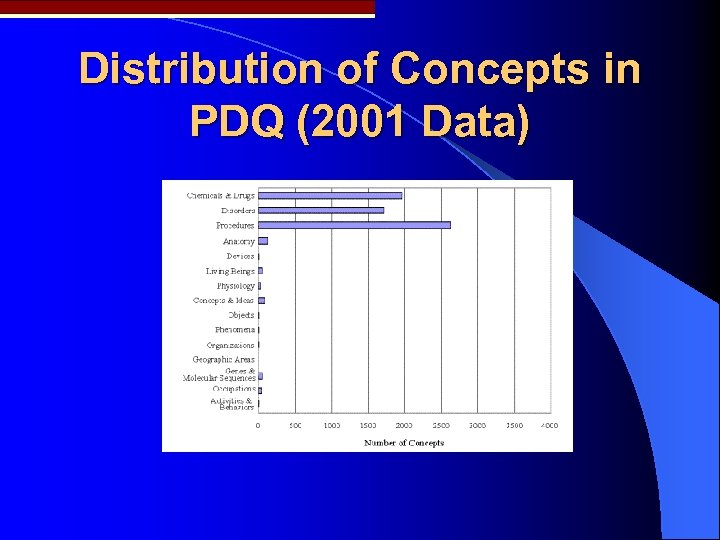 Distribution of Concepts in PDQ (2001 Data) 