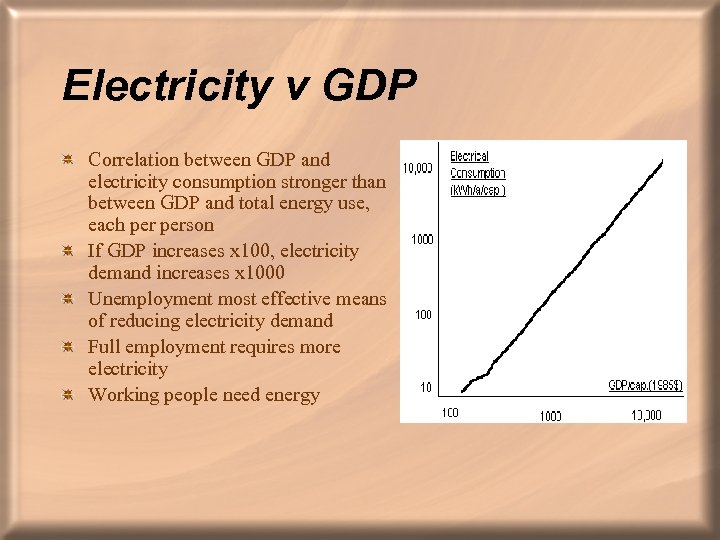 Electricity v GDP Correlation between GDP and electricity consumption stronger than between GDP and