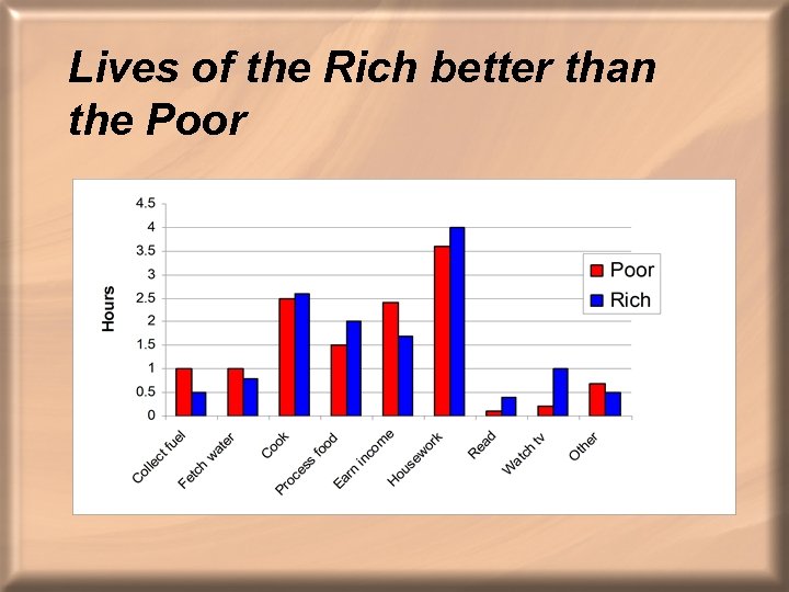 Lives of the Rich better than the Poor 