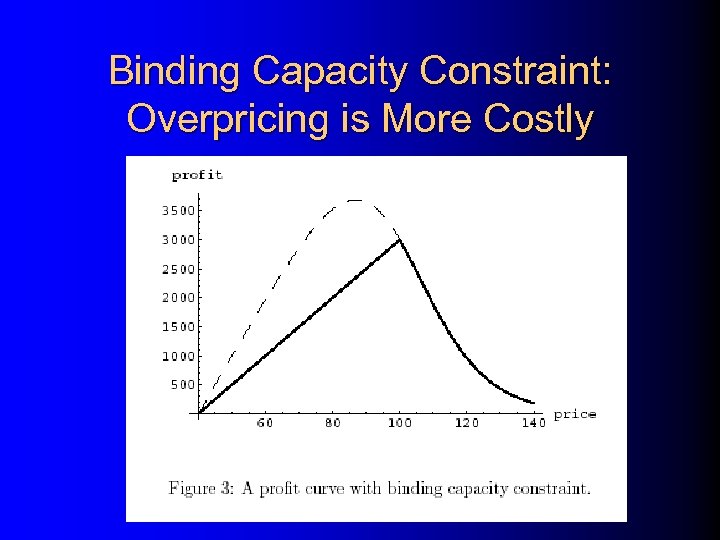 Binding Capacity Constraint: Overpricing is More Costly 