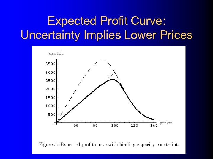 Expected Profit Curve: Uncertainty Implies Lower Prices 