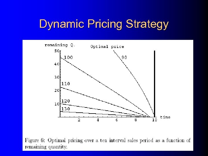 Dynamic Pricing Strategy 