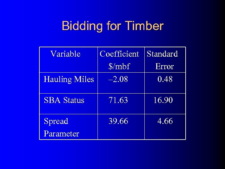 Bidding for Timber Variable Coefficient Standard $/mbf Error Hauling Miles – 2. 08 0.