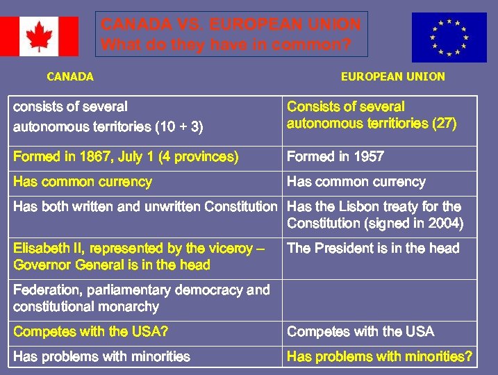 CANADA VS. EUROPEAN UNION What do they have in common? CANADA EUROPEAN UNION consists