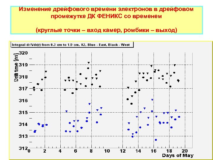 Изменение дрейфового времени электронов в дрейфовом промежутке ДК ФЕНИКС со временем (круглые точки –