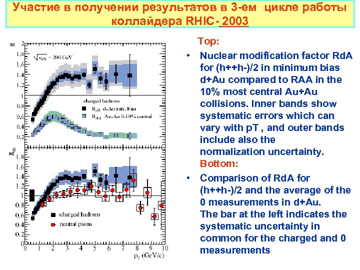 Участие в получении результатов в 3 -ем цикле работы коллайдера RHIC- 2003 Top: •