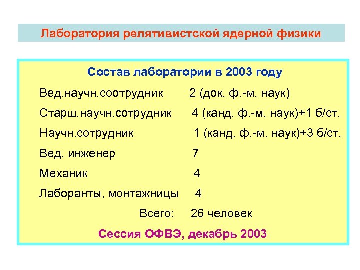 Лаборатория релятивистской ядерной физики Состав лаборатории в 2003 году Вед. научн. соотрудник 2 (док.