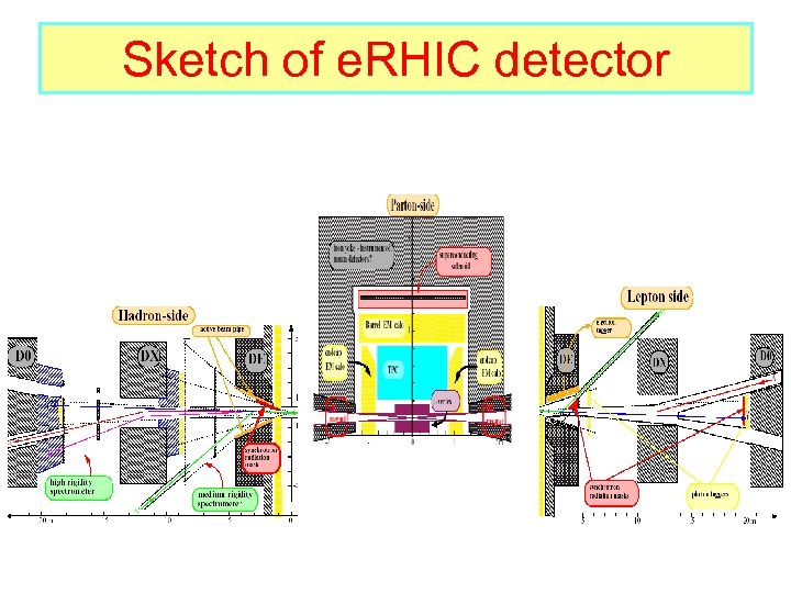 Sketch of e. RHIC detector 