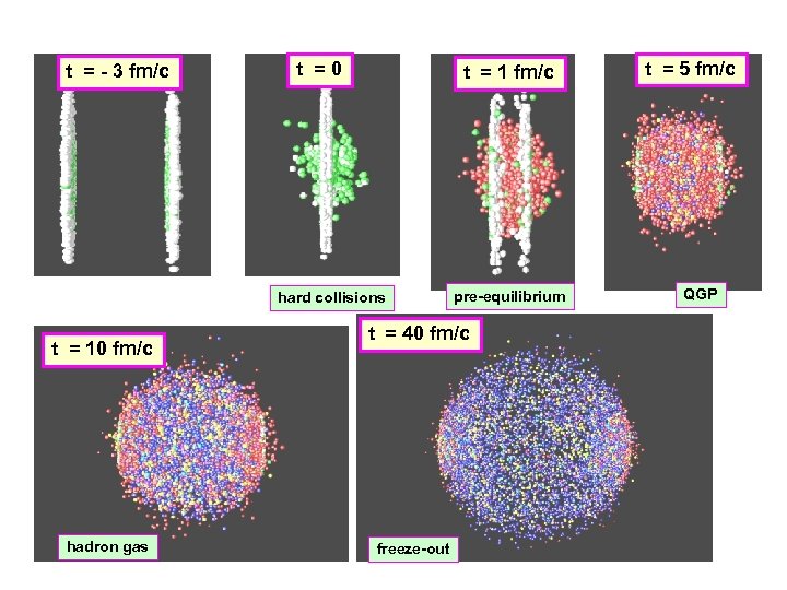 t = - 3 fm/c t = 0 t = 1 fm/c hard collisions