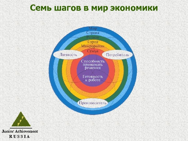 Семь шагов в мир экономики Junior Achievement RUSSIA 