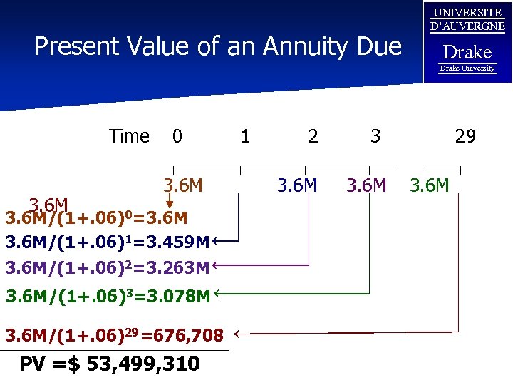 Present Value of an Annuity Due UNIVERSITE D’AUVERGNE Drake University Time 3. 6 M