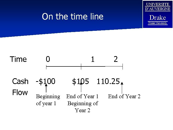 UNIVERSITE D’AUVERGNE On the time line Drake University Time 0 Cash -$100 Flow Beginning