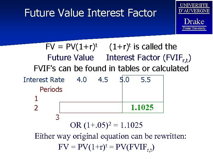 Future Value Interest Factor UNIVERSITE D’AUVERGNE Drake University FV = PV(1+r)t is called the