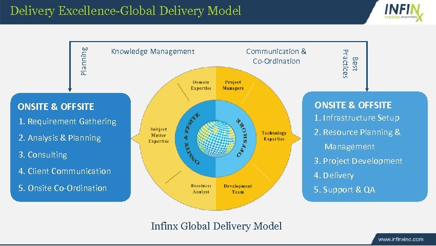 Knowledge Management Communication & Co-Ordination Best Practices Planning Delivery Excellence-Global Delivery Model ONSITE &