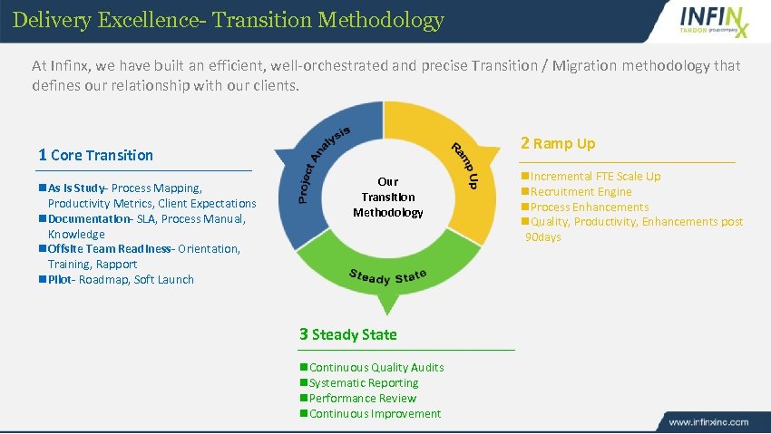 Delivery Excellence- Transition Methodology At Infinx, we have built an efficient, well-orchestrated and precise