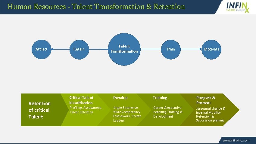 Human Resources - Talent Transformation & Retention Attract Retention of critical Talent Retain Talent