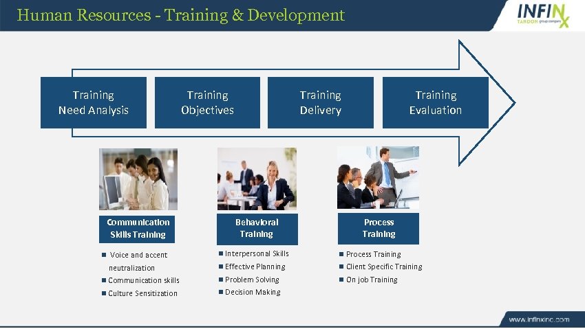 Human Resources - Training & Development Training Need Analysis Communication Skills Training Objectives Training