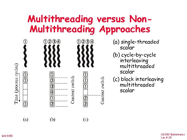 (a) 9/27/00 (b) Context switch Time (process cycles) Multithreading versus Non. Multithreading Approaches (a)