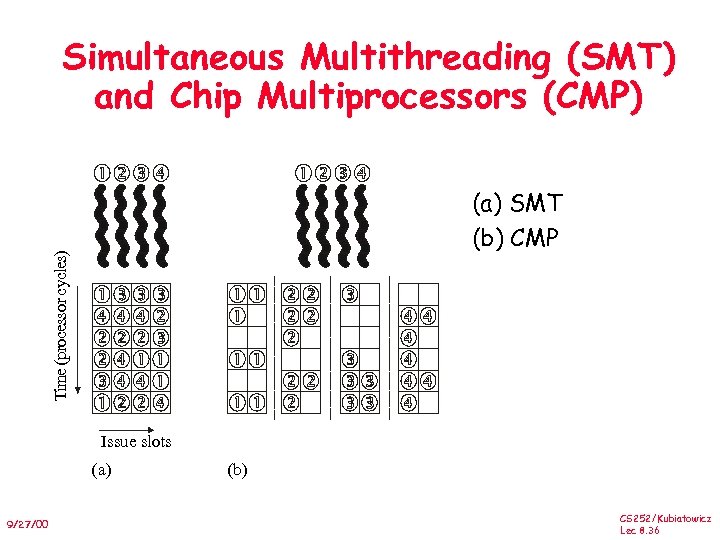 Simultaneous Multithreading (SMT) and Chip Multiprocessors (CMP) Time (processor cycles) (a) SMT (b) CMP