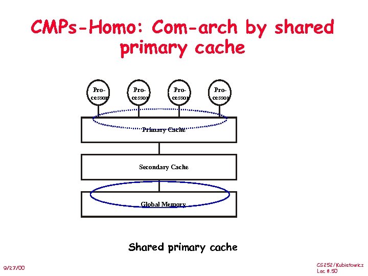 CMPs-Homo: Com-arch by shared primary cache Processor Primary Cache Secondary Cache Global Memory Shared