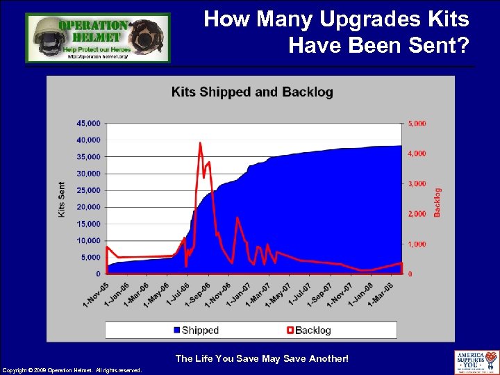 How Many Upgrades Kits Have Been Sent? The Life You Save May Save Another!