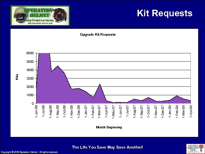 0 Copyright © 2008 Operation Helmet. All rights reserved. Month Beginning The Life You