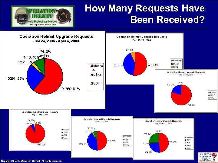 How Many Requests Have Been Received? Operation Helmet Upgrade Requests Jun 24, 2006 -