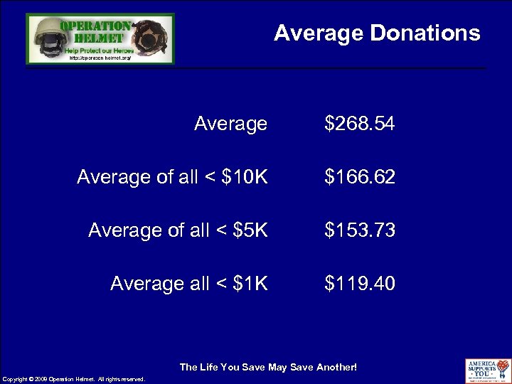 Average Donations Average $268. 54 Average of all < $10 K $166. 62 Average