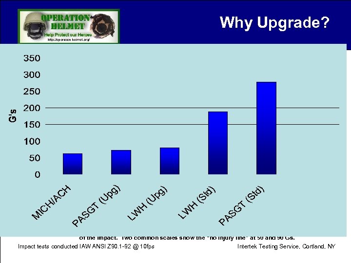 Why Upgrade? Survival Unlikely Critical Severe Serious Moderate Minor * No Injury Studies indicate
