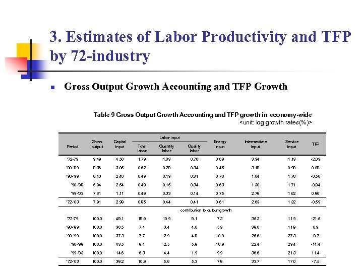 3. Estimates of Labor Productivity and TFP by 72 -industry n Gross Output Growth