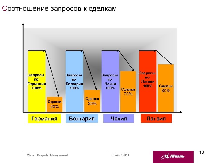 Процент сделок