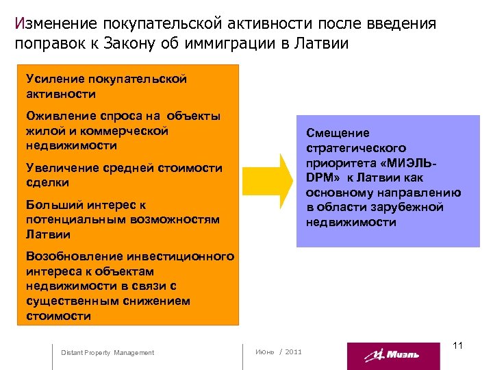 Изменение покупательской активности после введения поправок к Закону об иммиграции в Латвии Усиление покупательской