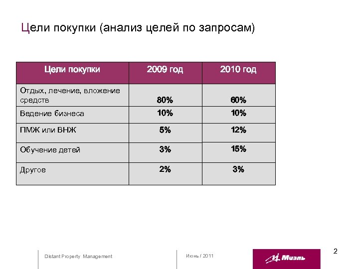 Цели покупки (анализ целей по запросам) Цели покупки 2009 год 2010 год Отдых, лечение,