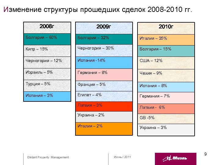 Изменение структуры предложения