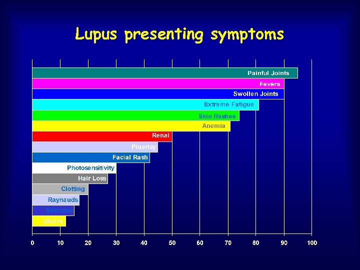 Lupus presenting symptoms 