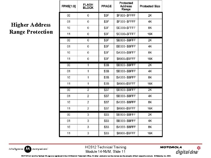 Higher Address Range Protection HCS 12 Technical Training Module 14 -NVM, Slide 11 MOTOROLA