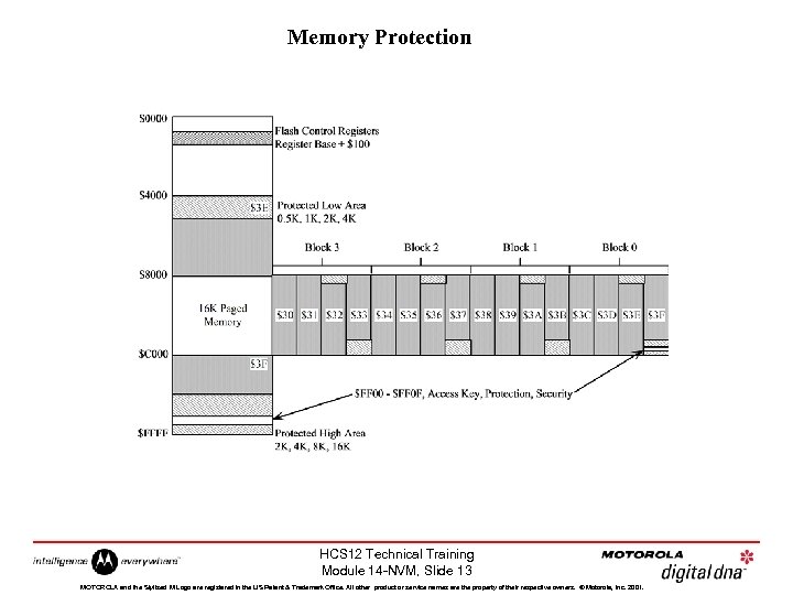 Memory Protection HCS 12 Technical Training Module 14 -NVM, Slide 13 MOTOROLA and the