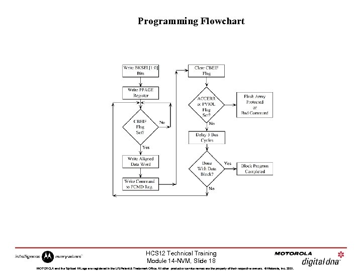 Programming Flowchart HCS 12 Technical Training Module 14 -NVM, Slide 18 MOTOROLA and the
