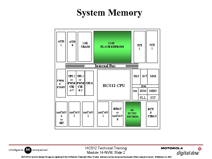 System Memory ATD 1 ATD 0 12 K SRAM 256 K FLASH EEPROM SCI