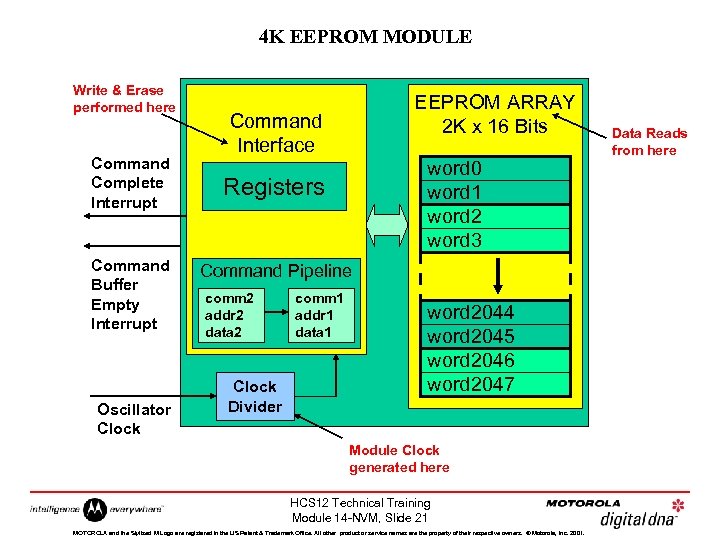 4 K EEPROM MODULE Write & Erase performed here Command Complete Interrupt Command Buffer