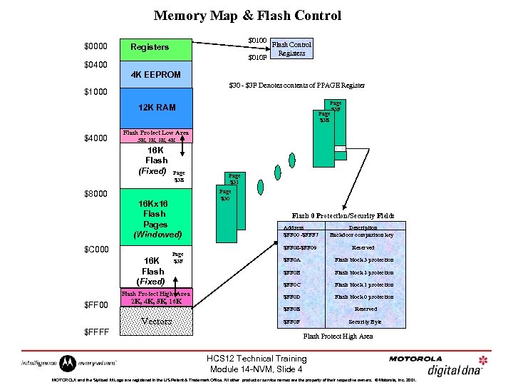 Memory Map & Flash Control $0000 $0100 Registers $010 F $0400 Flash Control Registers