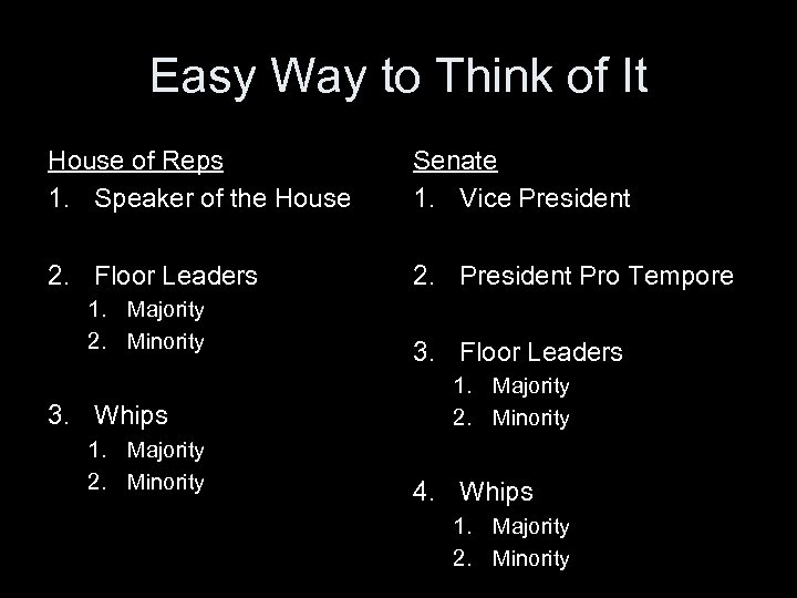 Easy Way to Think of It House of Reps 1. Speaker of the House