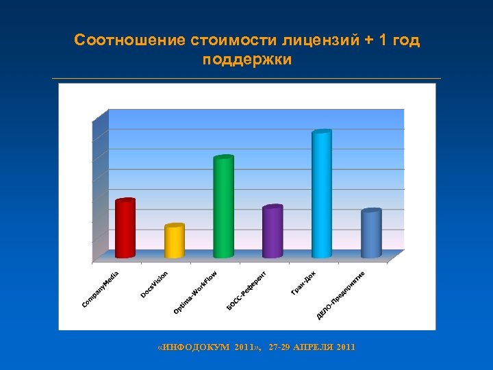 Соотношение стоимости лицензий + 1 год поддержки «ИНФОДОКУМ 2011» , 27 -29 АПРЕЛЯ 2011