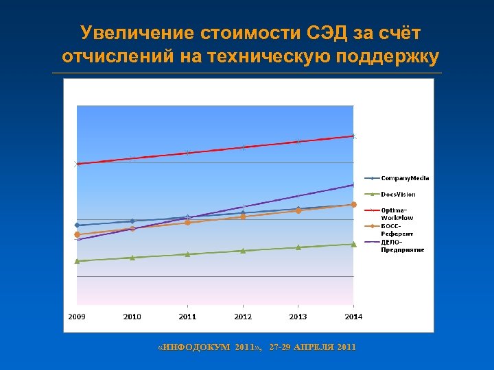 Увеличение стоимости СЭД за счёт отчислений на техническую поддержку «ИНФОДОКУМ 2011» , 27 -29