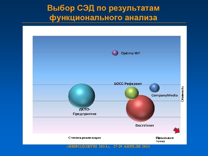 Выбор СЭД по результатам функционального анализа «ИНФОДОКУМ 2011» , 27 -29 АПРЕЛЯ 2011 