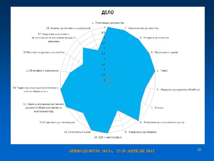  «ИНФОДОКУМ 2011» , 27 -29 АПРЕЛЯ 2011 22 
