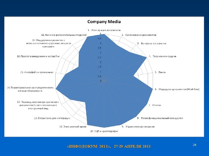  «ИНФОДОКУМ 2011» , 27 -29 АПРЕЛЯ 2011 24 