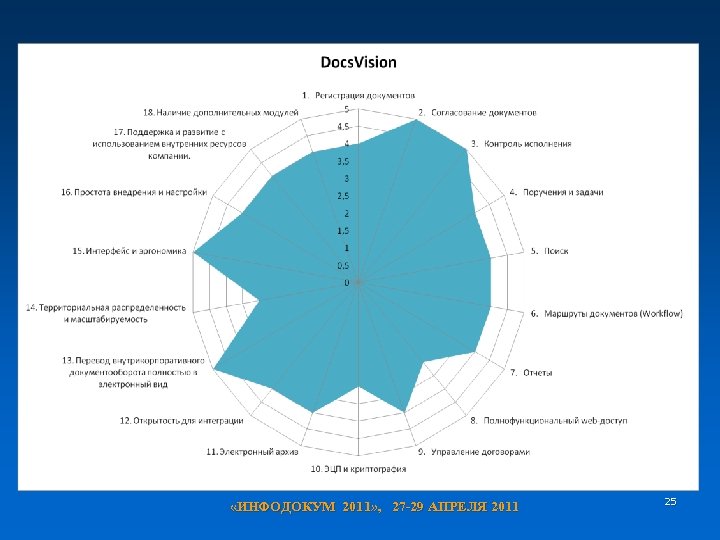  «ИНФОДОКУМ 2011» , 27 -29 АПРЕЛЯ 2011 25 